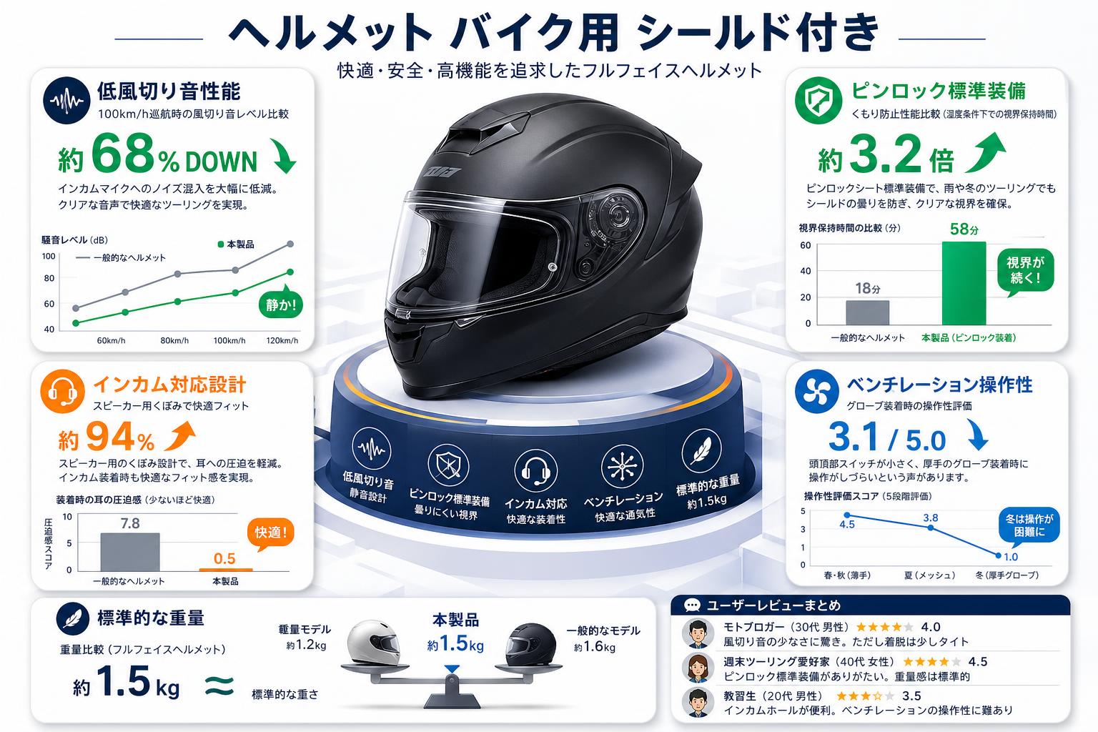 ヘルメット バイク用 シールド付き インターネット上のお客様の声（評判）