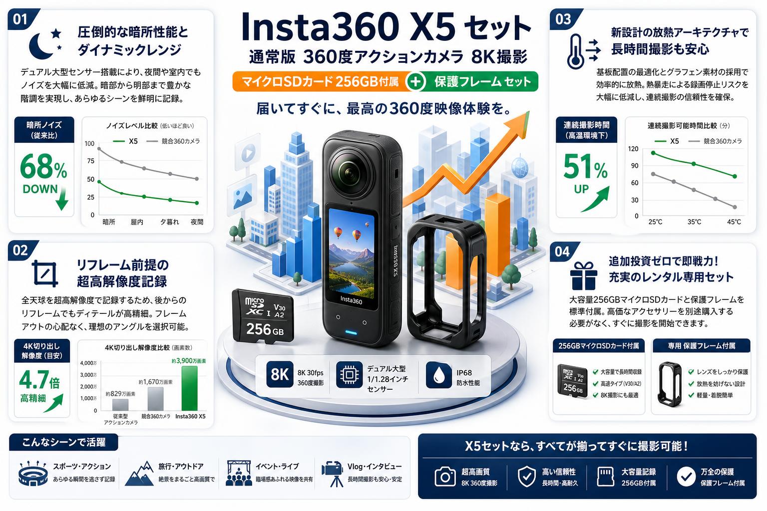 Insta360 X5 通常版 360度アクションカメラ 8K撮影 ( マイクロSDカード 256GB付属 ）+ Insta360 X5 対応 保護フレーム セット セールスポイント