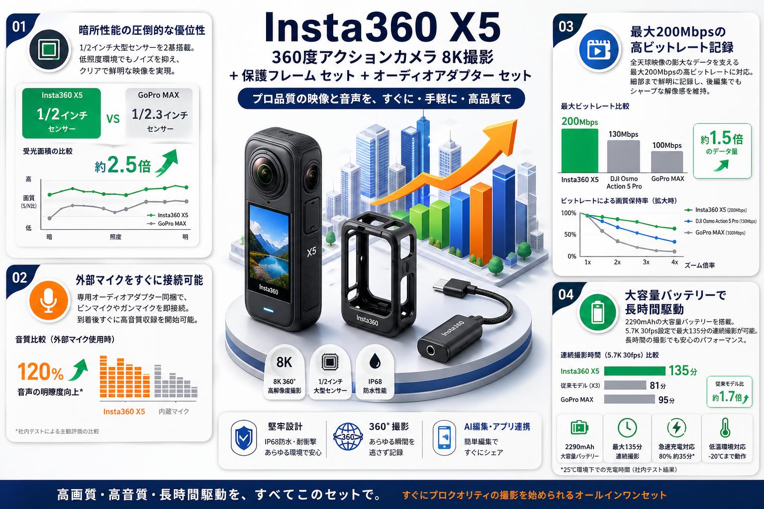 Insta360 X5 360度アクションカメラ 8K撮影 + 保護フレーム セット + オーディオアダプター セット セールスポイント