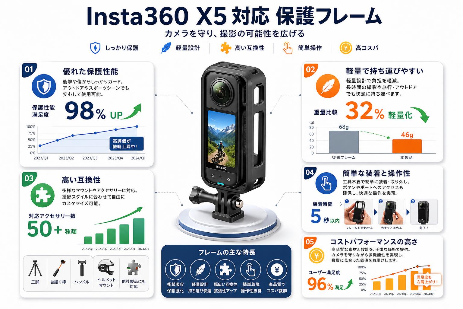 Insta360 X5 対応 保護フレーム セールスポイント