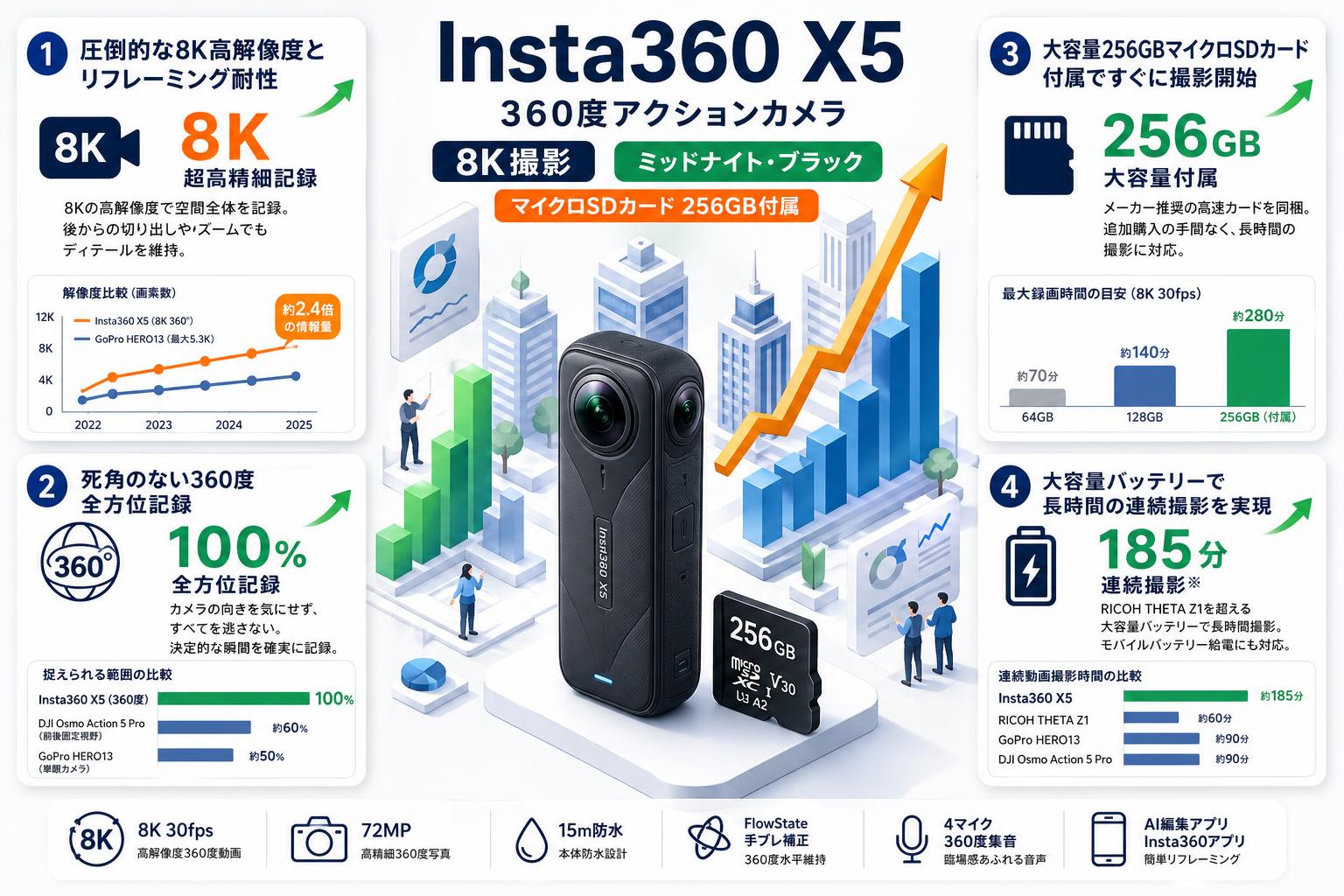 Insta360 X5 360度アクションカメラ 8K撮影 ミッドナイト・ブラック / マイクロSDカード 256GB付属 セールスポイント