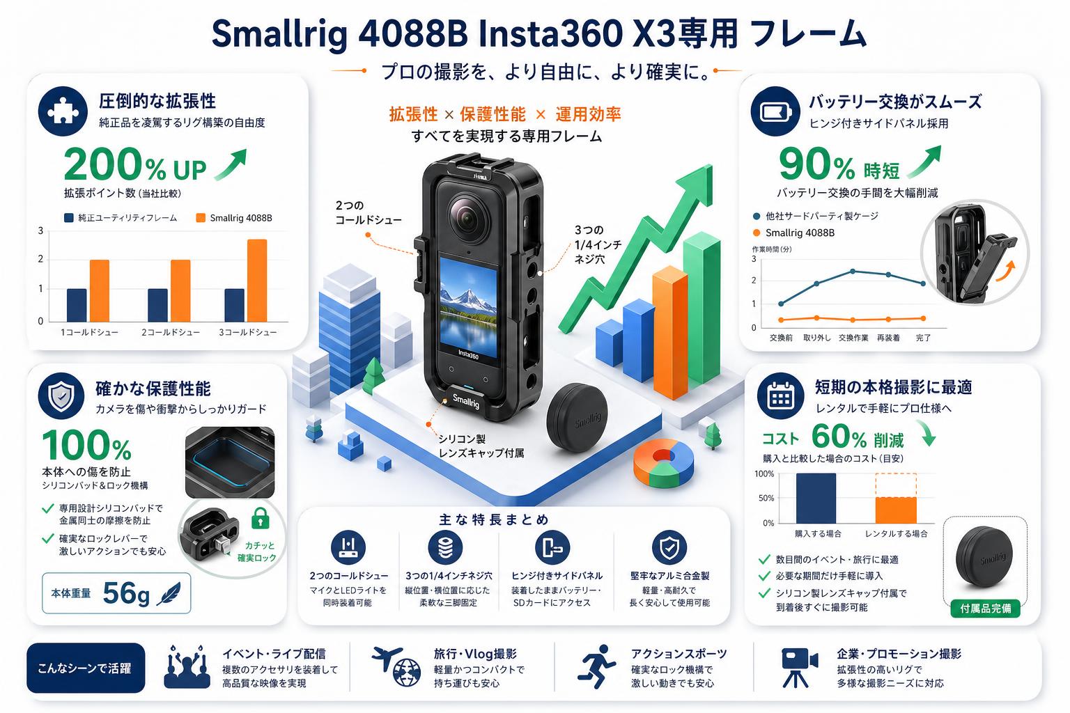 Smallrig 4088B Insta360 X3専用 フレーム セールスポイント