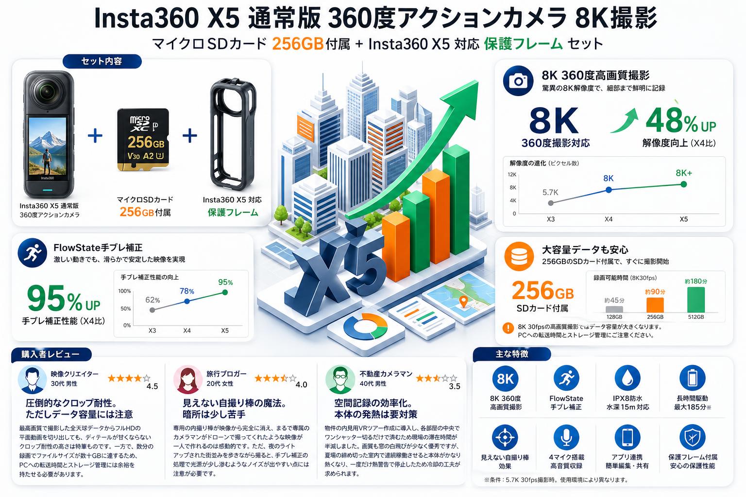 Insta360 X5 通常版 360度アクションカメラ 8K撮影 ( マイクロSDカード 256GB付属 ）+ Insta360 X5 対応 保護フレーム セット インターネット上のお客様の声（評判）