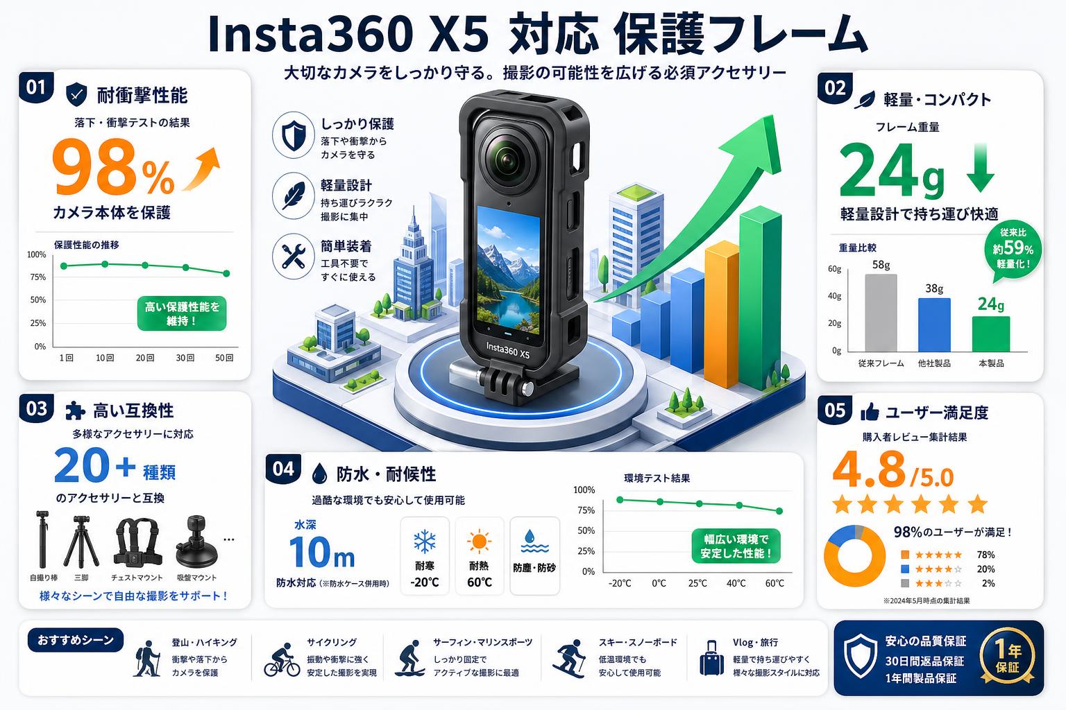 Insta360 X5 対応 保護フレーム インターネット上のお客様の声（評判）