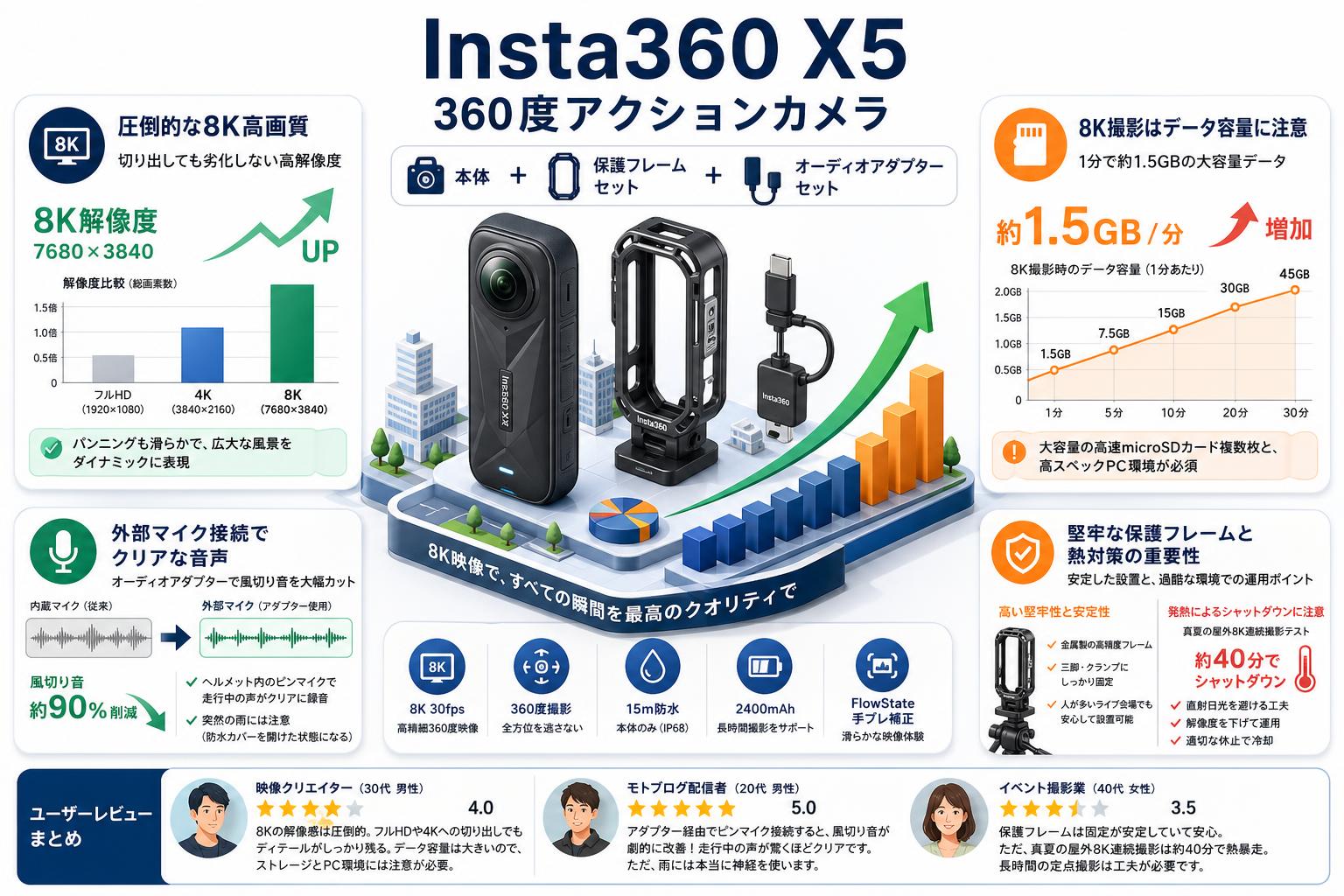 Insta360 X5 360度アクションカメラ 8K撮影 + 保護フレーム セット + オーディオアダプター セット インターネット上のお客様の声（評判）