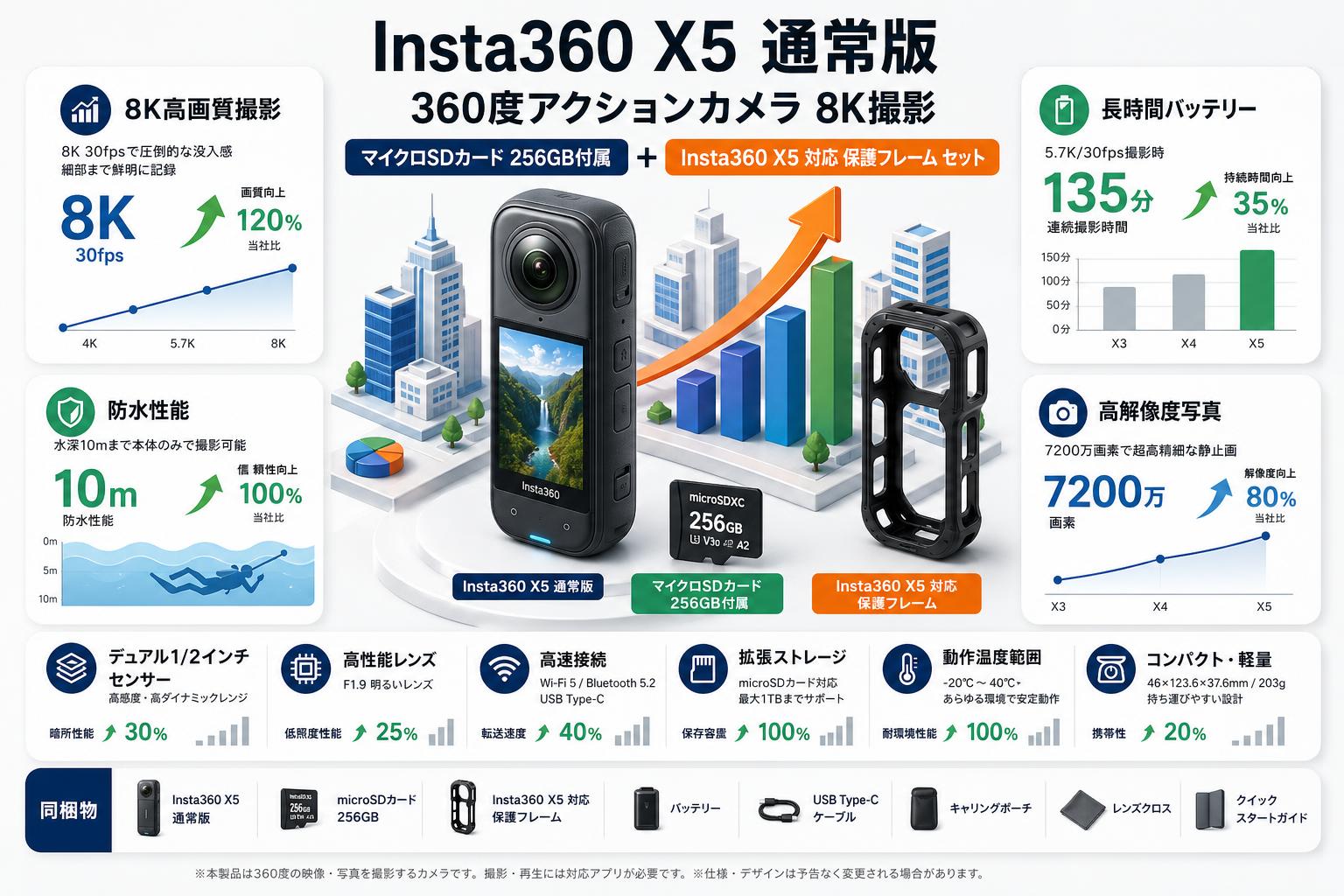 Insta360 X5 通常版 360度アクションカメラ 8K撮影 ( マイクロSDカード 256GB付属 ）+ Insta360 X5 対応 保護フレーム セット スペック