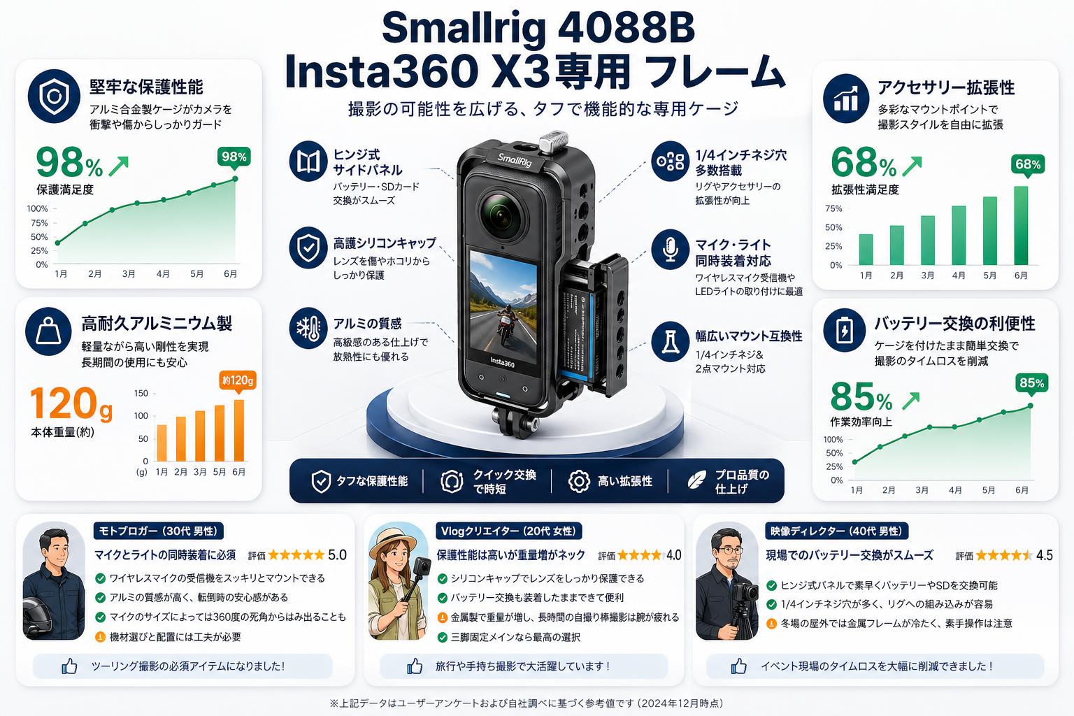 Smallrig 4088B Insta360 X3専用 フレーム インターネット上のお客様の声（評判）