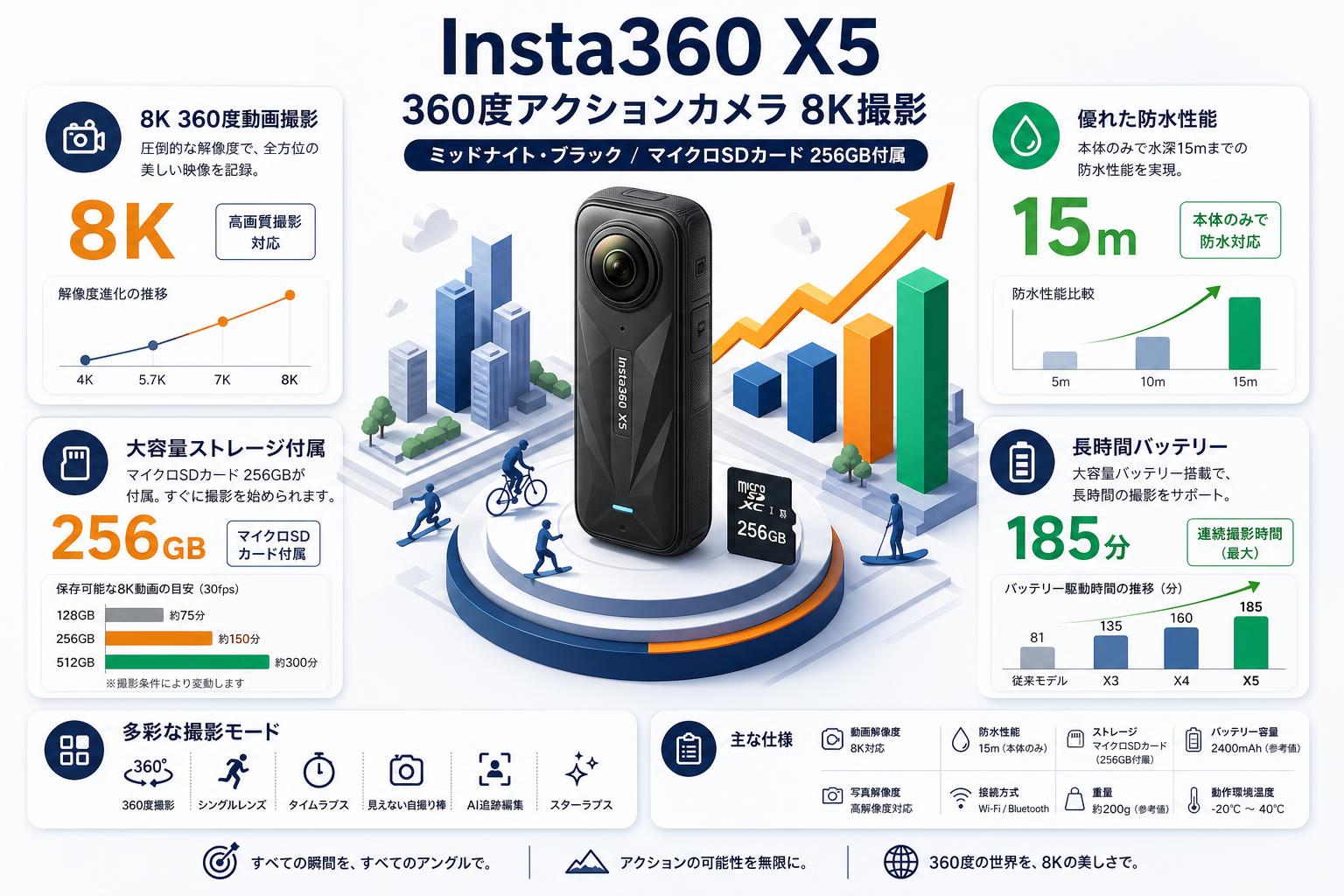 Insta360 X5 360度アクションカメラ 8K撮影 ミッドナイト・ブラック / マイクロSDカード 256GB付属 スペック
