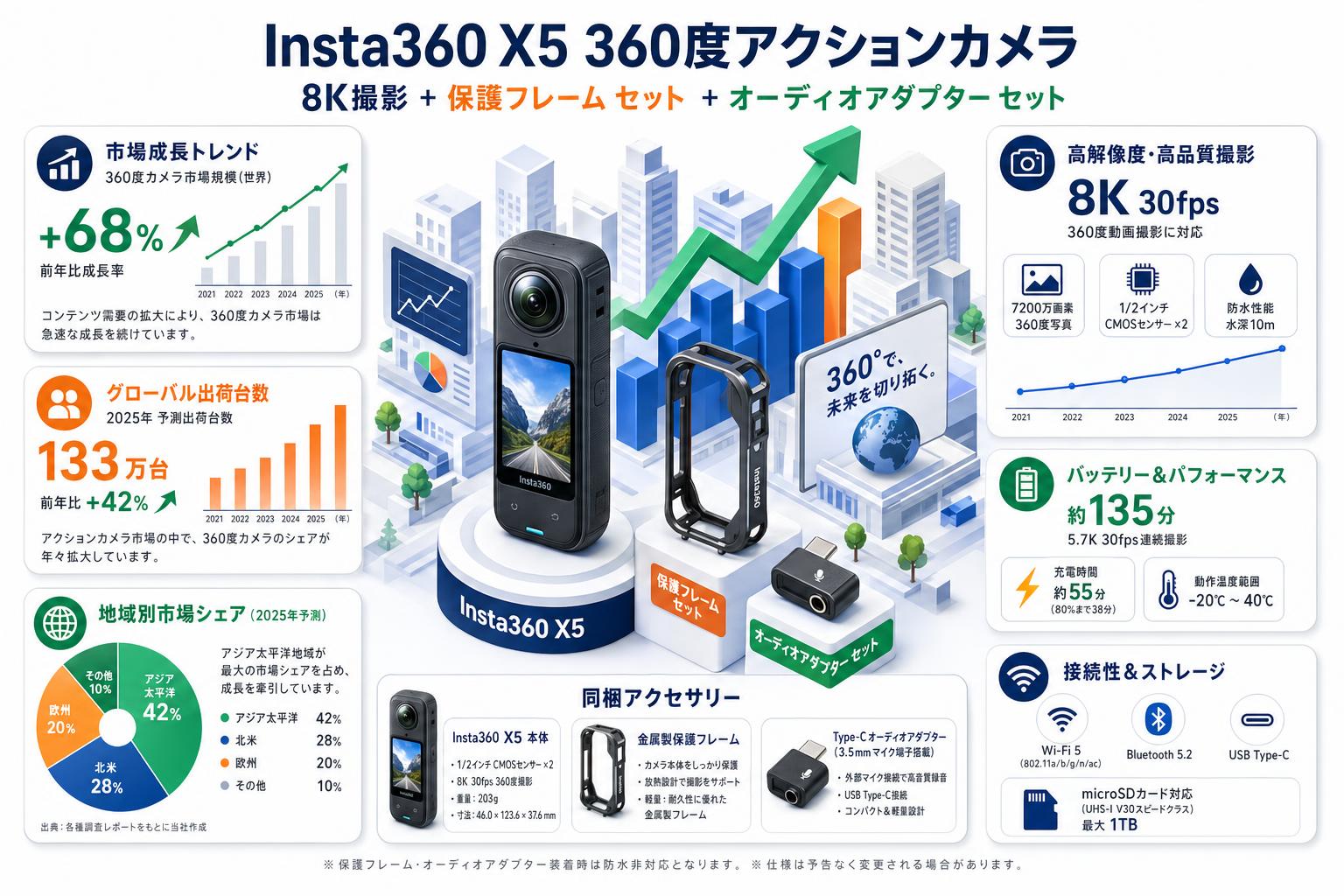Insta360 X5 360度アクションカメラ 8K撮影 + 保護フレーム セット + オーディオアダプター セット スペック