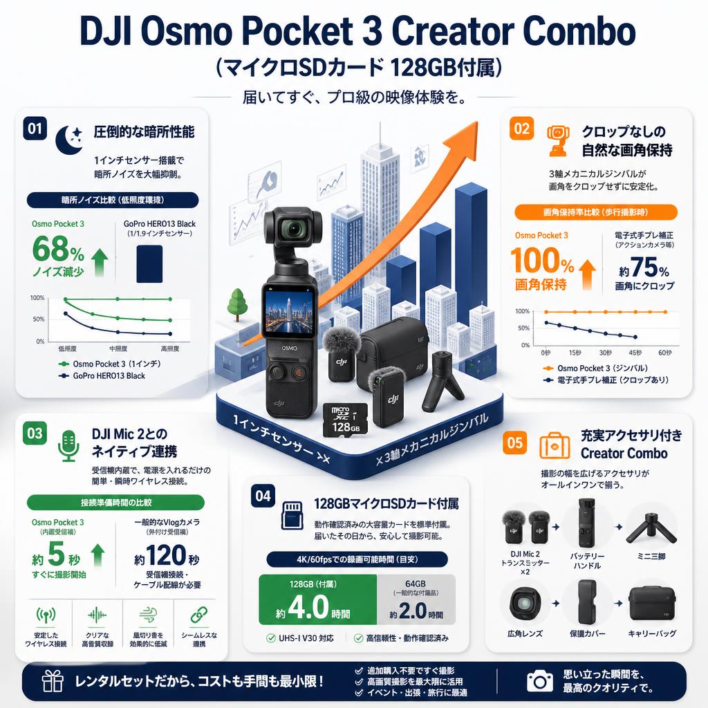 DJI Osmo Pocket 3 Creator Combo (マイクロSDカード 128GB付属） セールスポイント