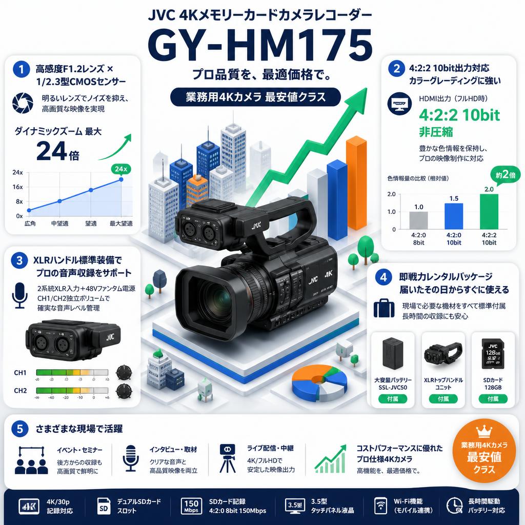 JVC 4Kメモリーカードカメラレコーダー GY-HM175(業務用4Kカメラ 最安値) セールスポイント