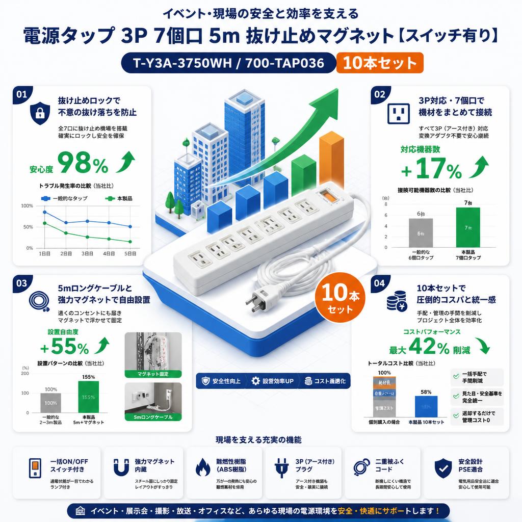 電源タップ  3P 7個口 5m 抜け止めマグネット【スイッチ有り】10本セット T-Y3A-3750WH / 700-TAP036 セールスポイント