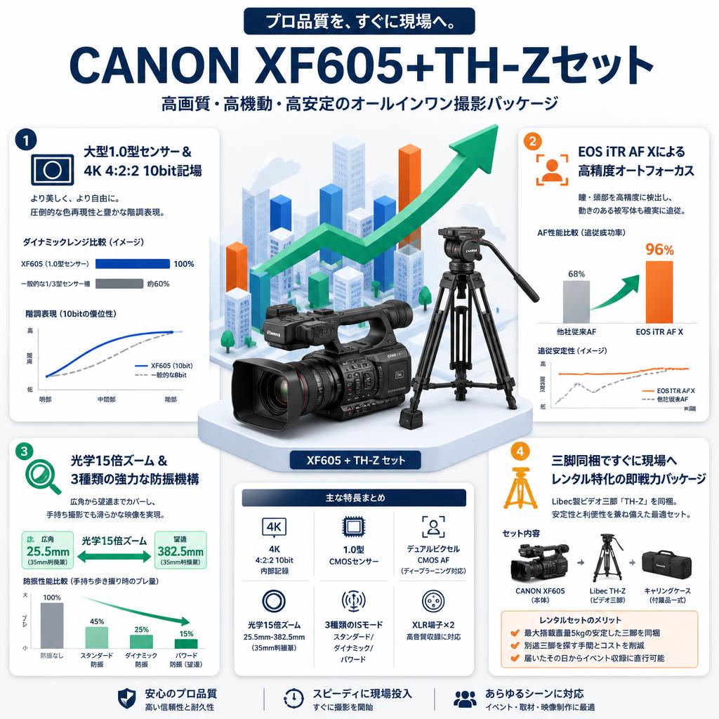 CANON XF605+TH-Zセット セールスポイント