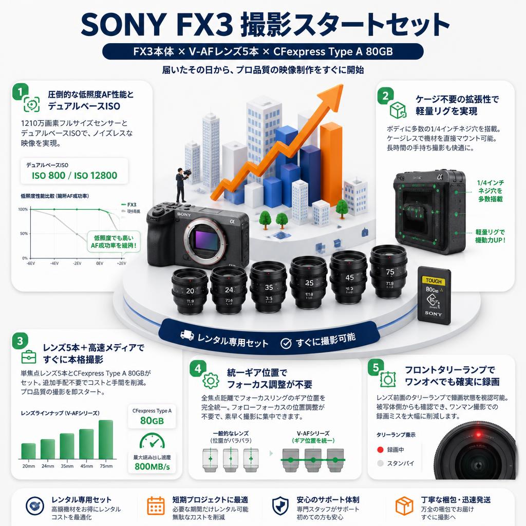 SONY FX3 /  動画用AFレンズ V-AF 20mm / 24mm / 35mm / 45mm / 75mm / CFExpress Type Aメモリー TOUGH 80GB セット セールスポイント