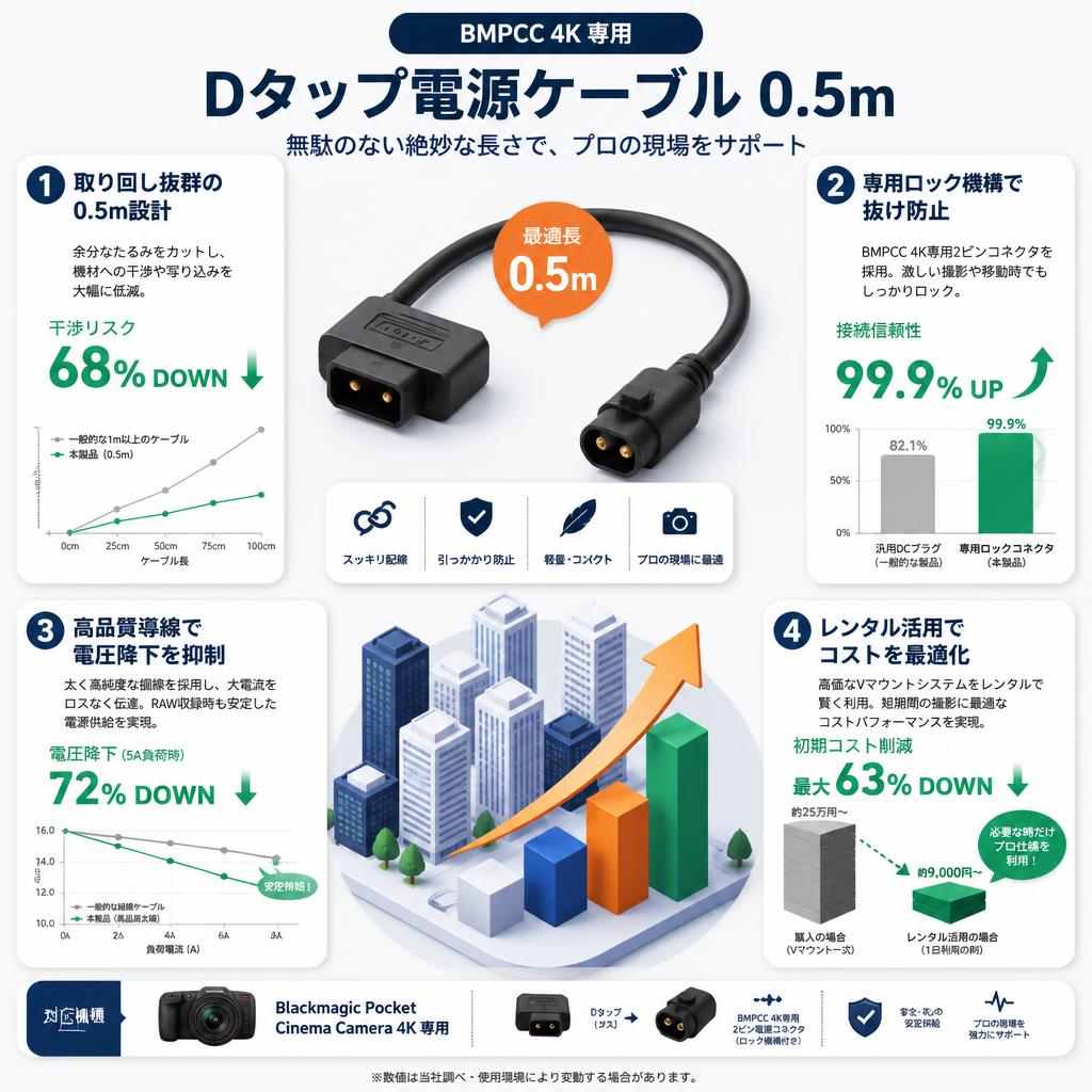 Dタップ電源ケーブル Blackmagic Pocket Cinema Camera 4K 専用　0.5m セールスポイント