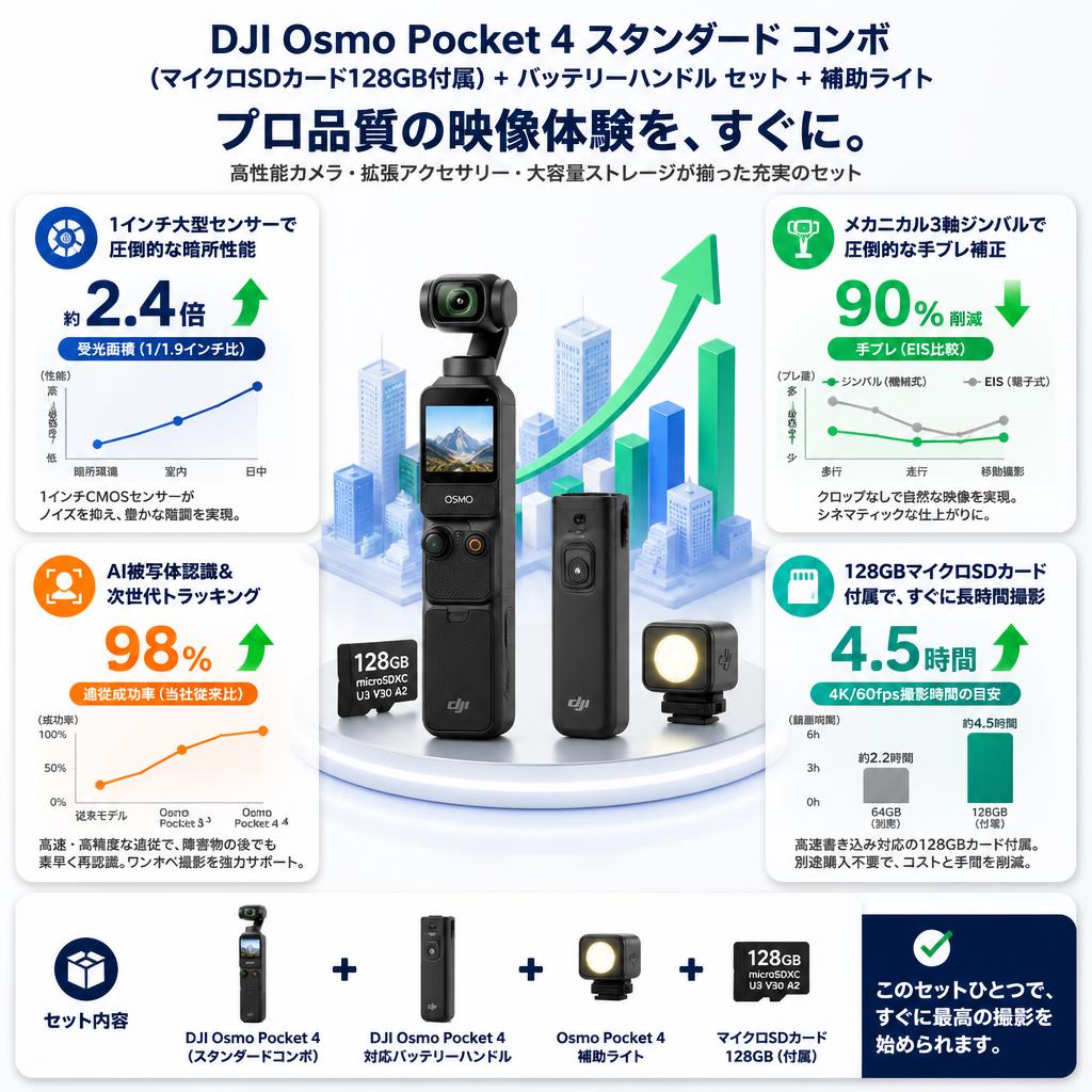 DJI Osmo Pocket 4 スタンダード コンボ  (マイクロSDカード128GB付属) + DJI Osmo Pocket 4 対応 バッテリーハンドル セット + Osmo Pocket 4 補助ライト セールスポイント
