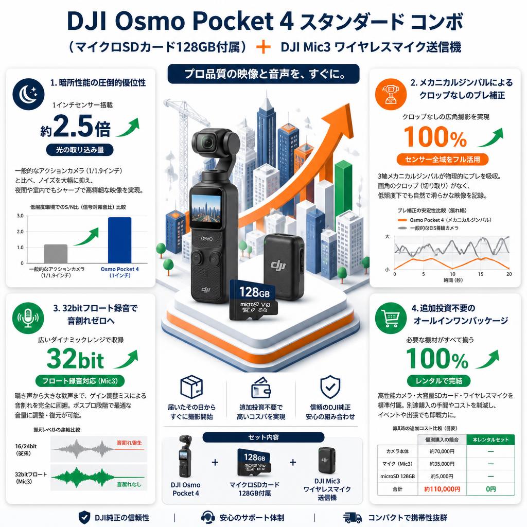 DJI Osmo Pocket 4 スタンダード コンボ  (マイクロSDカード128GB付属) ＋ DJI Mic3 ワイヤレスマイク送信機 セールスポイント