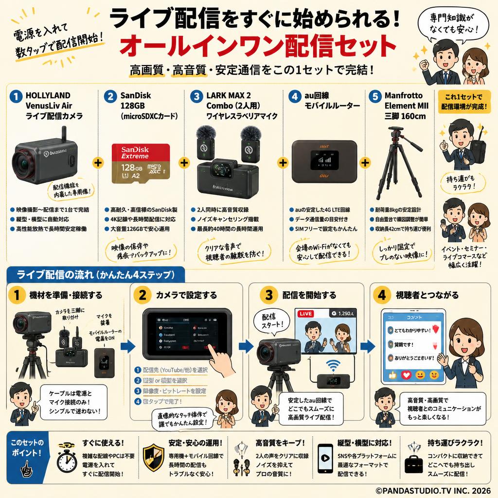 HOLLYLAND VenusLiv Air ライブ配信カメラ / SanDisk 128GB / LARK MAX 2 Combo（2人用）ワイヤレスラベリアマイク / au回線 モバイルルーター / Manfrotto Element MII 三脚 160cm （ライブ配信用セット） 概要
