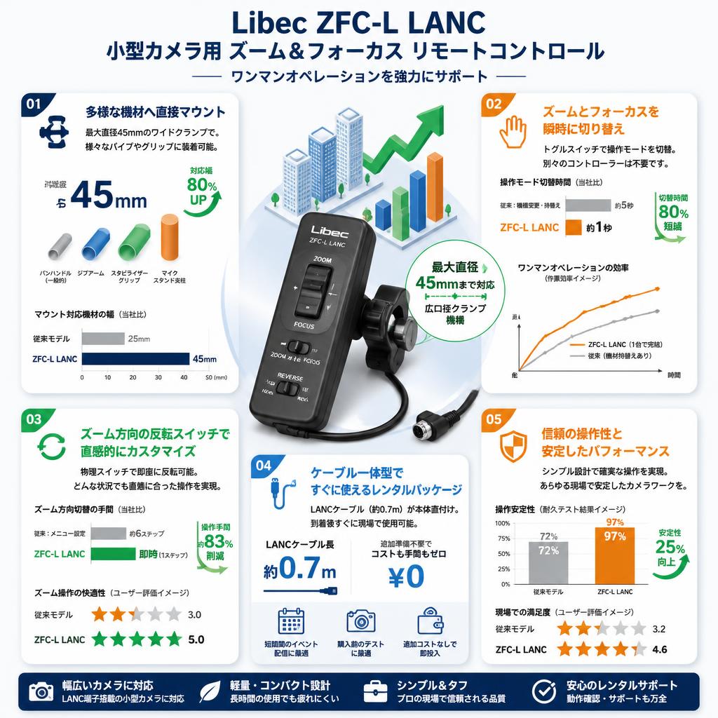 Libec ZFC-L LANC 小型カメラ用 ズーム＆フォーカス リモートコントロール セールスポイント