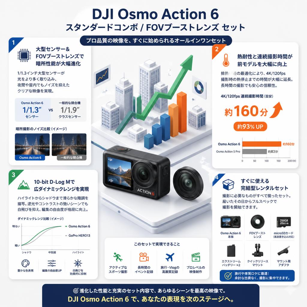 DJI Osmo Action 6 スタンダードコンボ / FOVブーストレンズ セット セールスポイント
