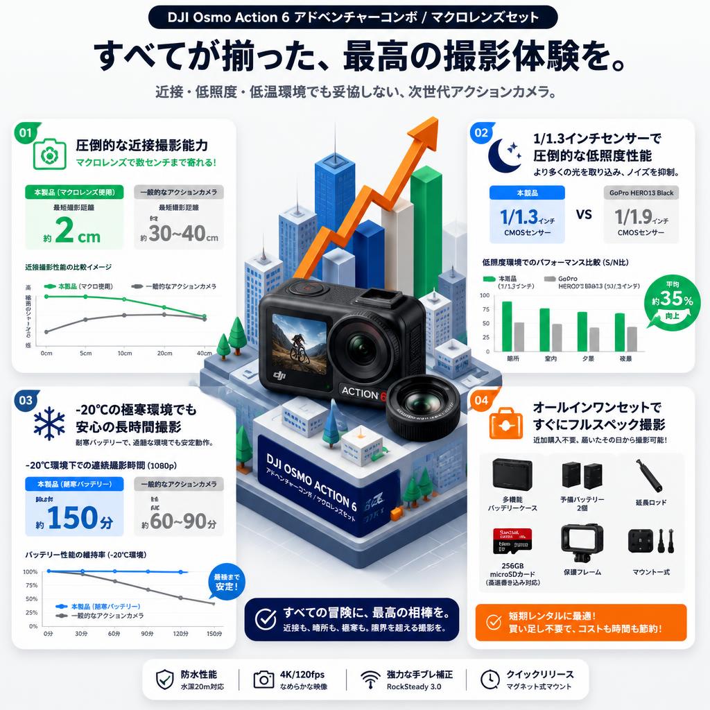 DJI Osmo Action 6 アドベンチャーコンボ / マクロレンズセット セールスポイント