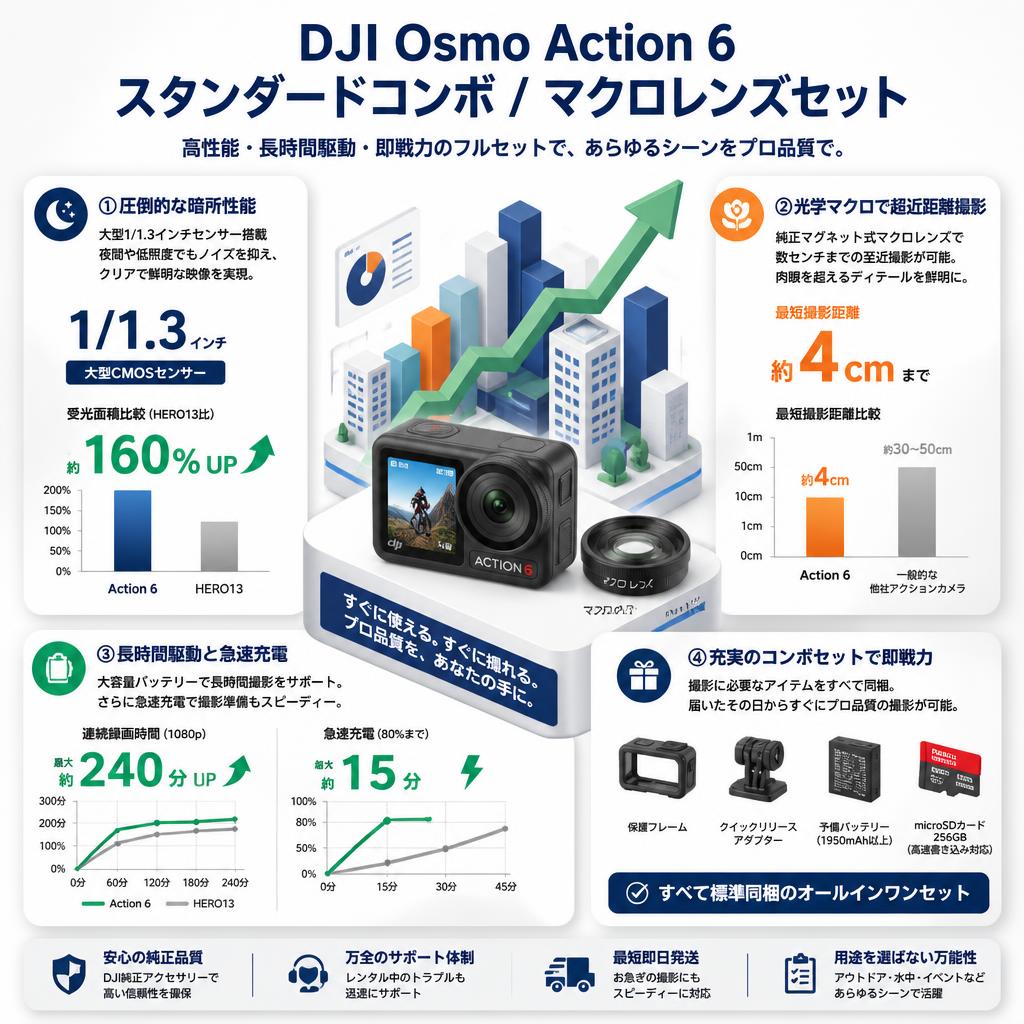 DJI Osmo Action 6 スタンダードコンボ / マクロレンズセット セールスポイント