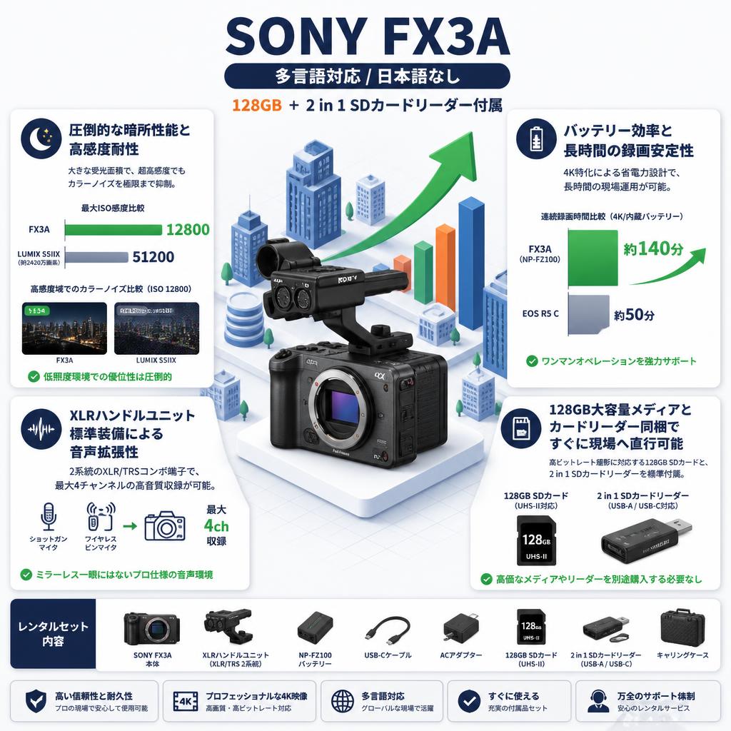 SONY FX3A（多言語 / 日本語なし）128GB ＋ 2 in 1 SDカードリーダー付属 セールスポイント