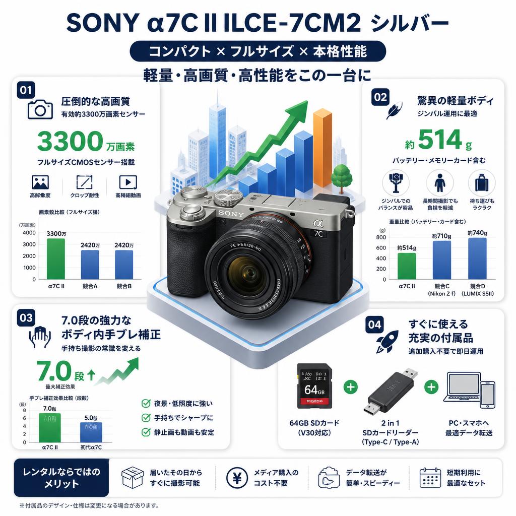SONY α7C II ILCE-7CM2  シルバー(ミラーレスカメラ)（多言語 / 日本語なし）SDカード 64GB ＋ 2 in 1 SDカードリーダー付属 セールスポイント