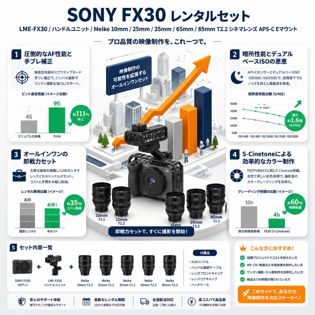 SONY FX30 LME-FX30 / ハンドルユニット/ Meike 10mm / 25mm / 35mm / 65mm / 85mm T2.2 シネマレンズ APS-C Eマウント セールスポイント