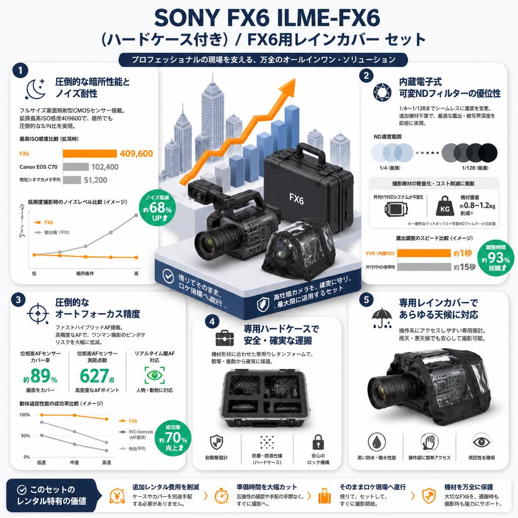 SONY FX6  ILME-FX6(ハードケース付き) / FX6用レインカバー セット セールスポイント