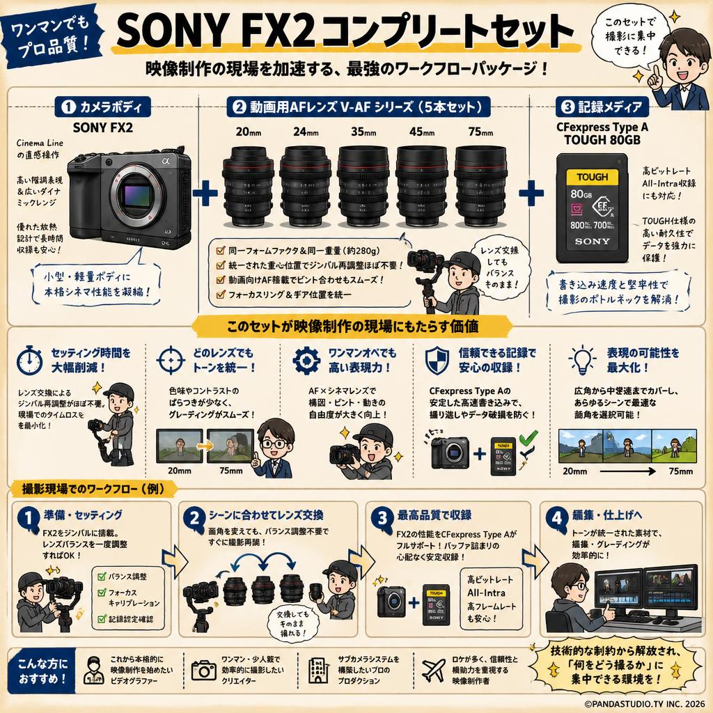 SONY FX2 /  動画用AFレンズ V-AF 20mm / 24mm / 35mm / 45mm / 75mm / CFExpress Type Aメモリー TOUGH 80GB セット 概要