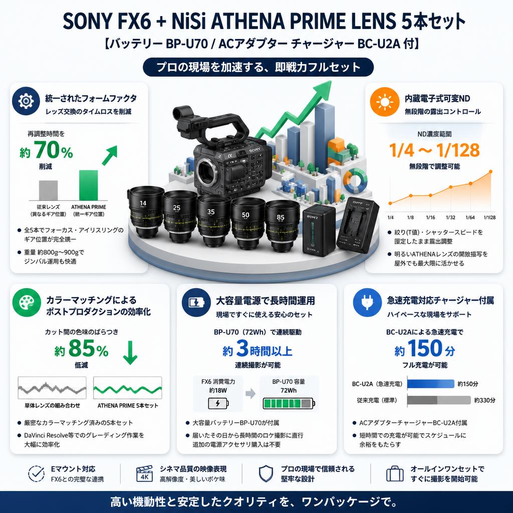 SONY FX6 ILME-FX6【バッテリー BP-U70 / ACアダプター チャージャー BC-U2A 付】NiSi ATHENA PRIME LENS アテナプライム 14mm / 25mm / 35mm / 50mm / 85mm Eマウント 5本セット セールスポイント