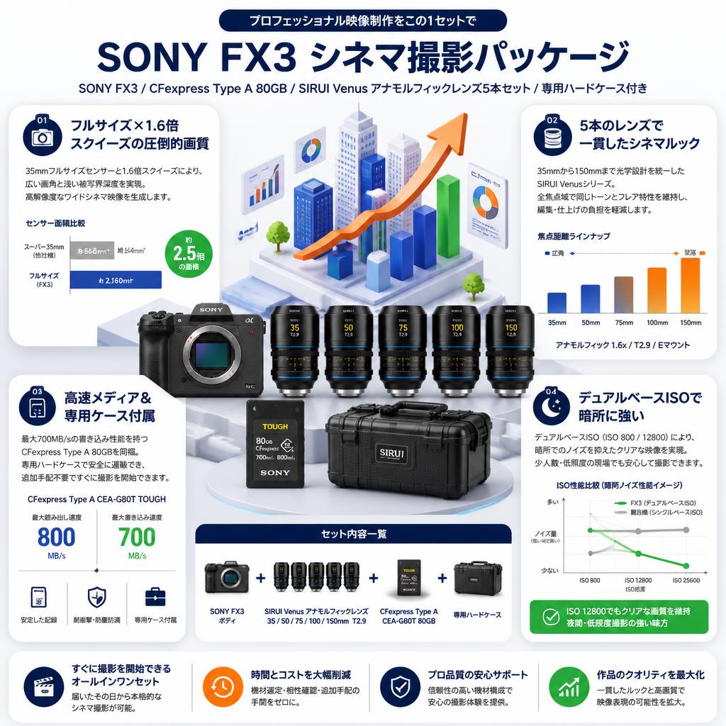 SONY FX3 / SONY CFexpress Type A メモリー CEA-G80T TOUGH 80GB / SIRUI Venus アナモルフィックシネマ レンズ 35mm / 50mm / 75mm / 100mm / 150mm T2.9 Eマウント 専用ハードケース付き セールスポイント