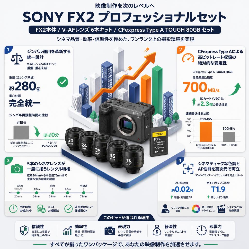 SONY FX2 /  動画用AFレンズ V-AF 20mm / 24mm / 35mm / 45mm / 75mm / CFExpress Type Aメモリー TOUGH 80GB セット セールスポイント