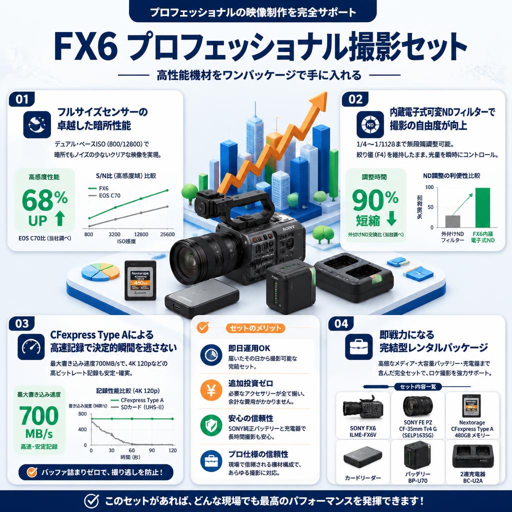 SONY FX6 ILME-FX6V / SONY FE PZ 16-35mm F4 G Eマウント SELP1635G / Nextorage CFexpress Type A 480GB メモリー / カードリーダー / バッテリー BP-U70 / 2連充電器 BC-U2A セット セールスポイント