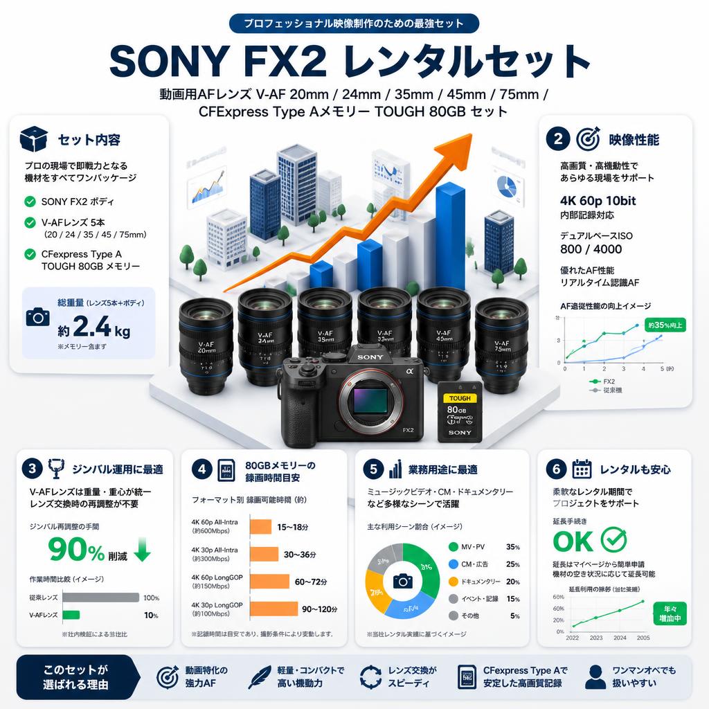 SONY FX2 /  動画用AFレンズ V-AF 20mm / 24mm / 35mm / 45mm / 75mm / CFExpress Type Aメモリー TOUGH 80GB セット FAQ（よくある質問と答え）