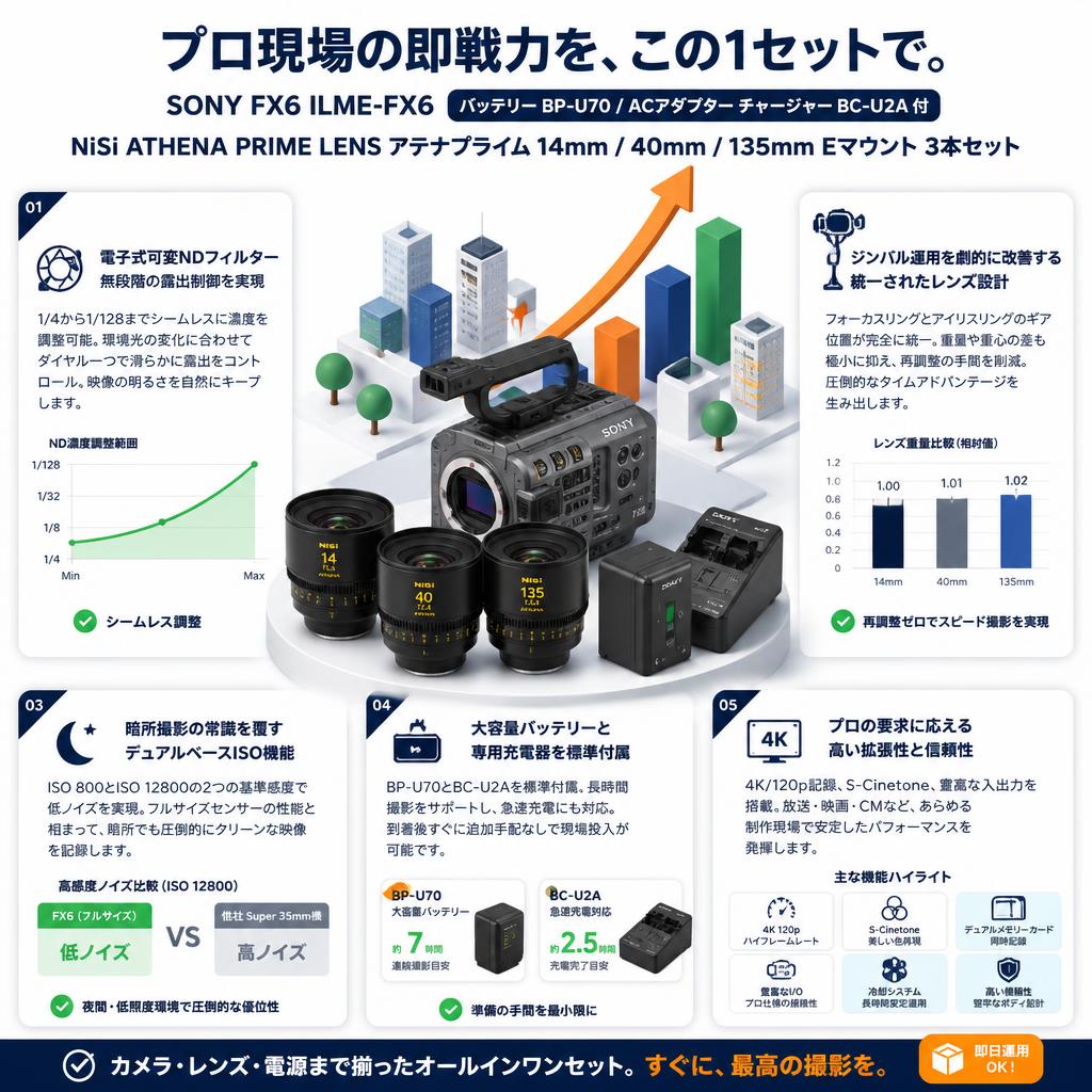 SONY FX6 ILME-FX6【バッテリー BP-U70 / ACアダプター チャージャー BC-U2A 付】 / NiSi ATHENA PRIME LENS アテナプライム 14mm / 40mm / 135mm Eマウント 3本セット セールスポイント