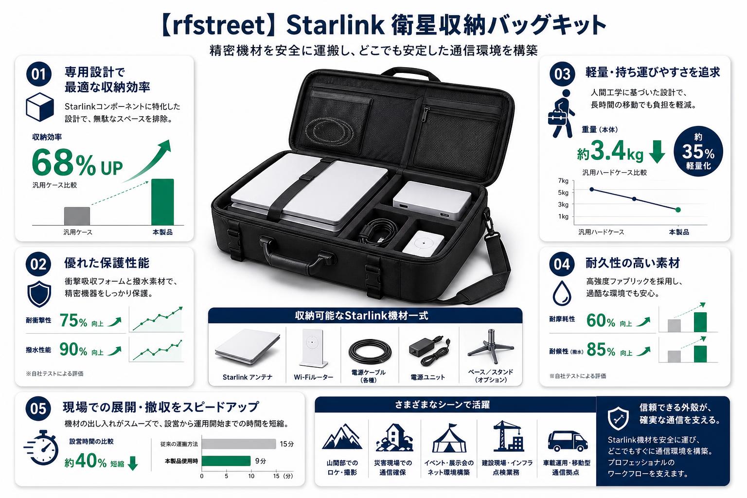 【rfstreet】Starlink 衛星収納バッグキット 概要