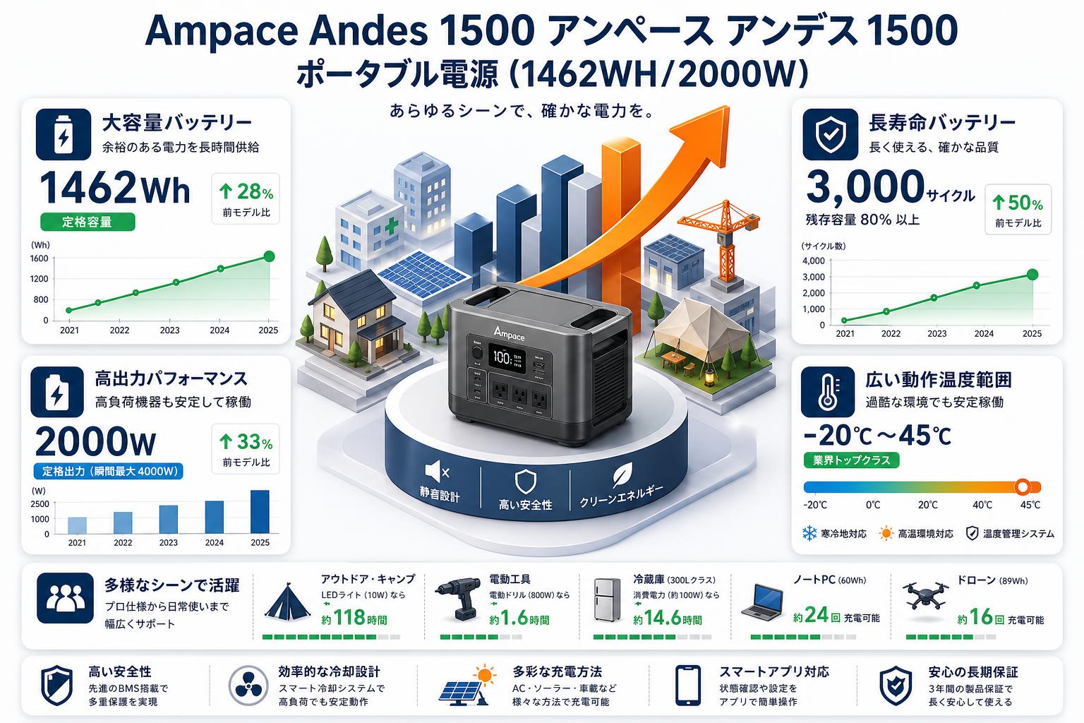 Ampace Andes 1500 アンペース アンデス 1500 ポータブル電源 (1462WH/2000W) 概要