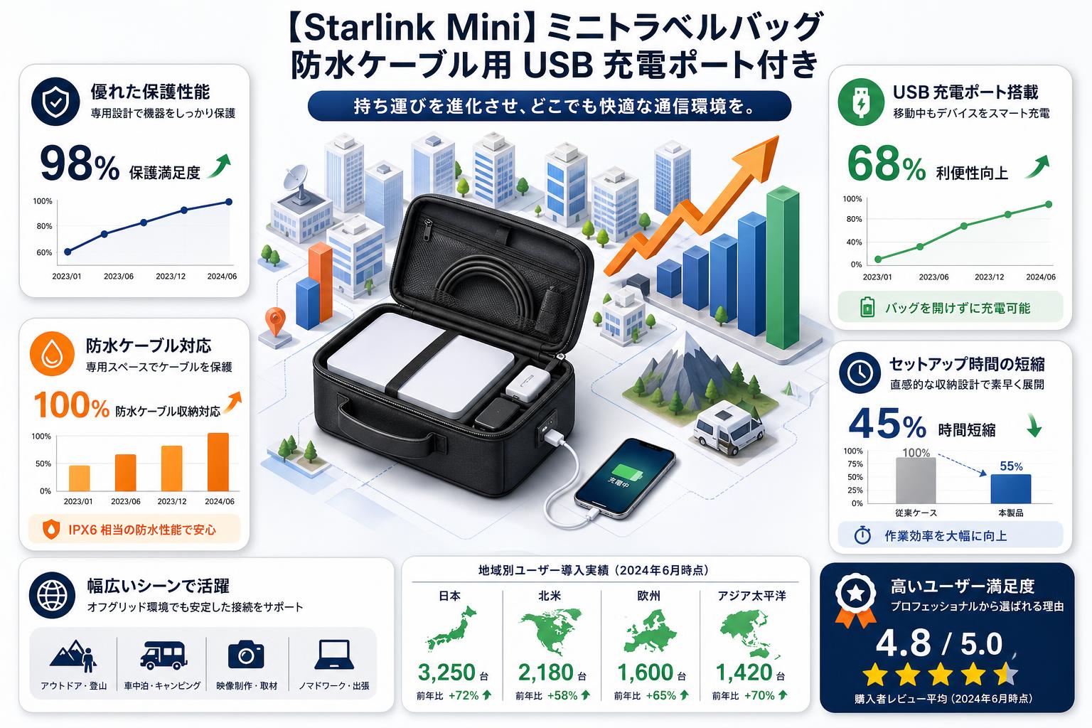 【Starlink Mini】ミニトラベルバッグ 防水ケーブル用 USB 充電ポート付き 概要