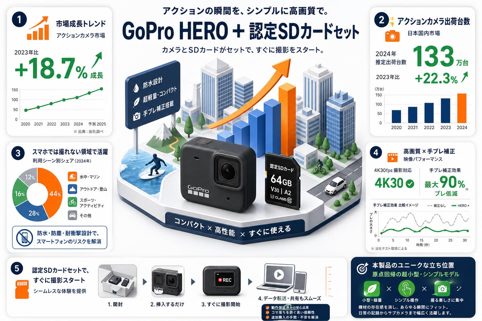 GoPro HERO + 認定SDカードセット 概要