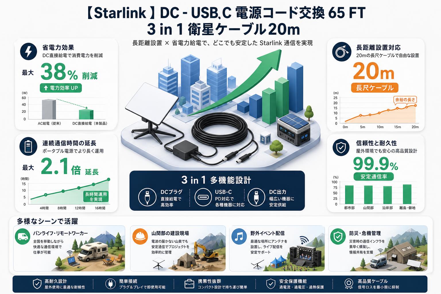 【Starlink 】 DC - USB C 電源コード交換 65 FT 3 in 1 衛星ケーブル20m おもな対象のお客様