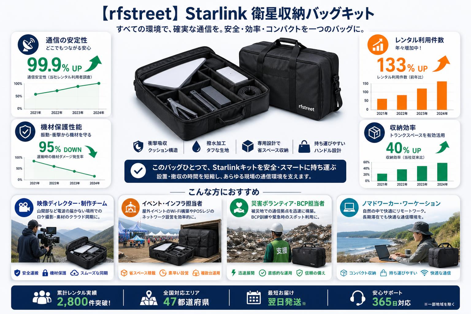 【rfstreet】Starlink 衛星収納バッグキット おもな対象のお客様