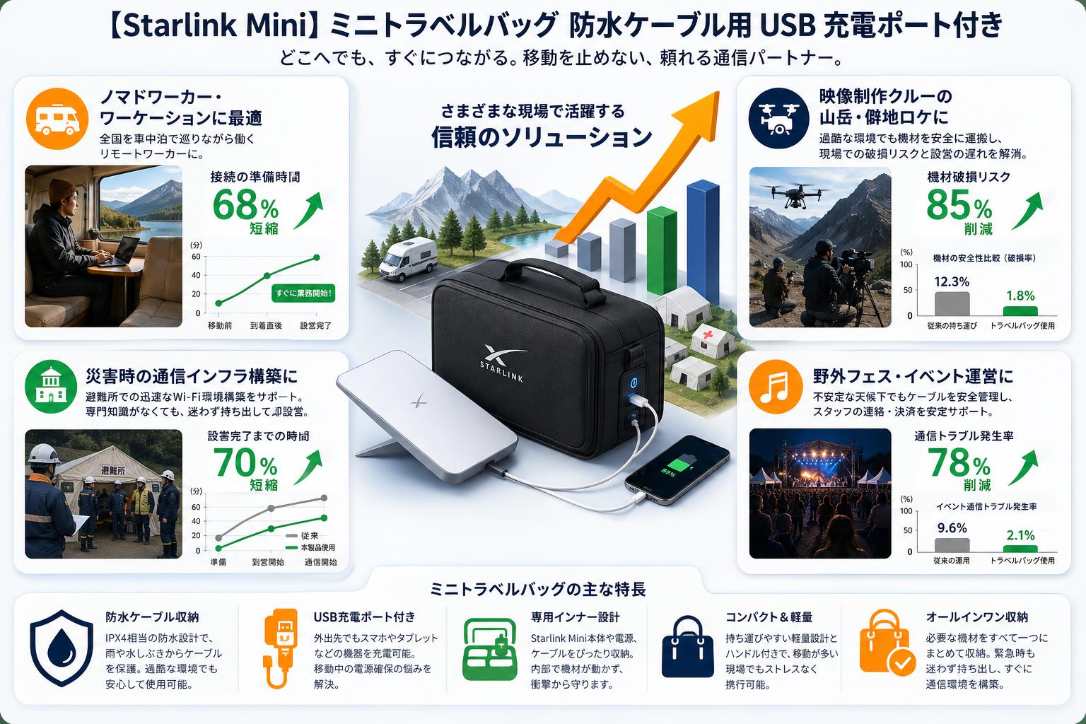【Starlink Mini】ミニトラベルバッグ 防水ケーブル用 USB 充電ポート付き おもな対象のお客様