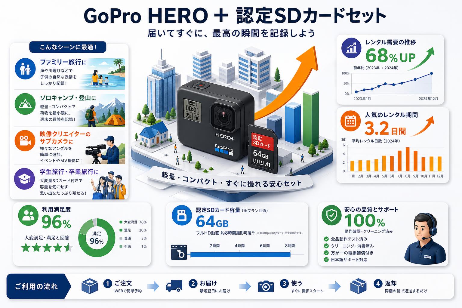 GoPro HERO + 認定SDカードセット おもな対象のお客様