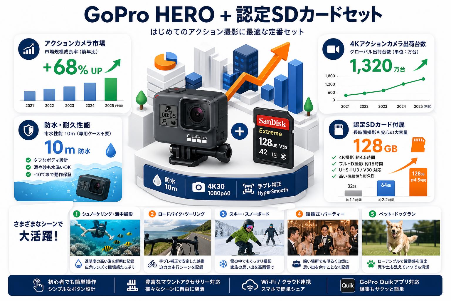 GoPro HERO + 認定SDカードセット 用途