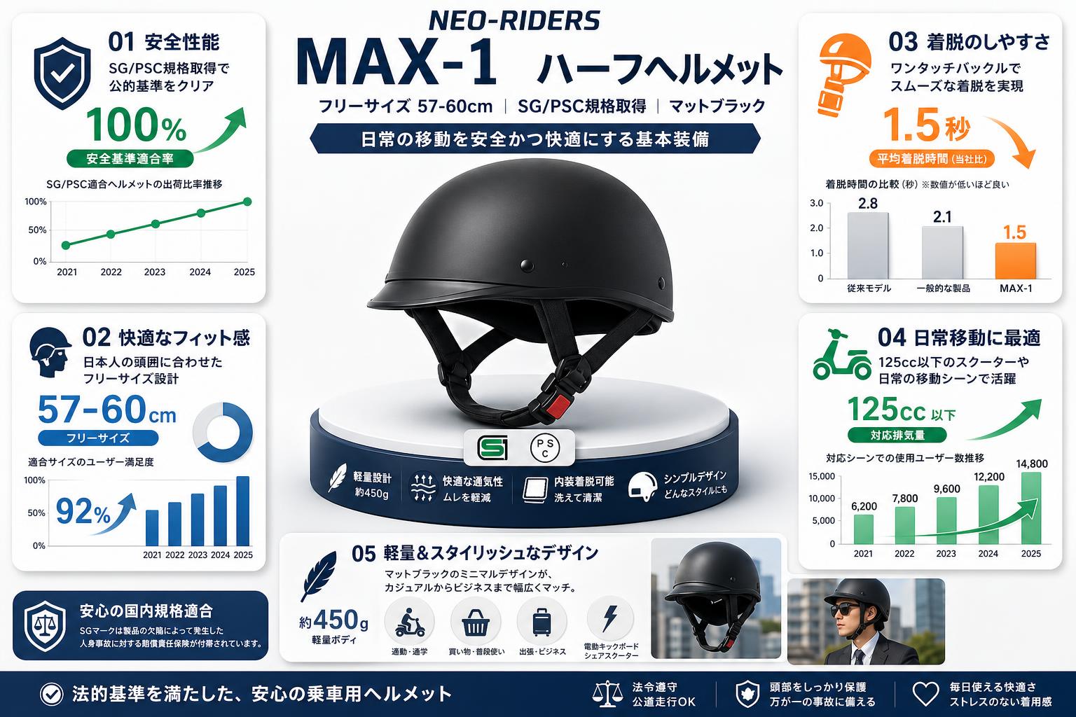 NEO-RIDERS MAX-1 ハーフヘルメット フリーサイズ 57-60cm SG/PSC MAX-1 (マットブラック) 概要