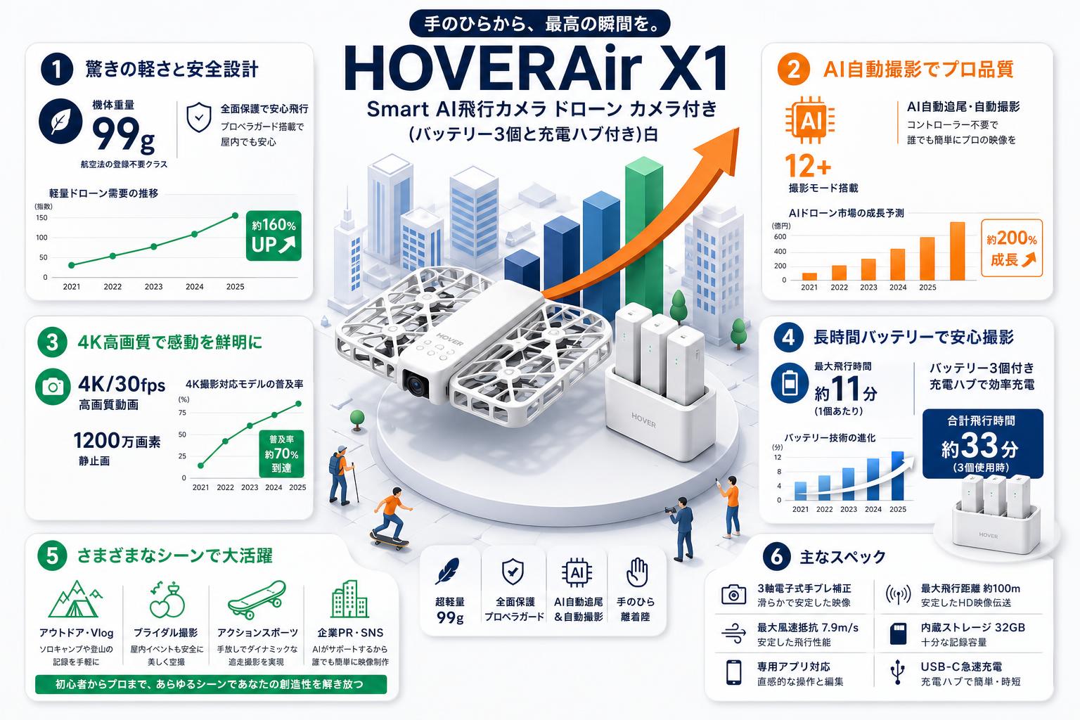 HOVERAir X1 Smart AI飛行カメラ ドローン カメラ付き (バッテリー3個と充電ハブ付き)白 おもな対象のお客様