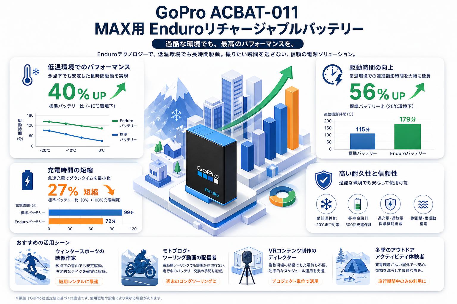GoPro ACBAT-011 [MAX用 Enduroリチャージャブルバッテリー] おもな対象のお客様
