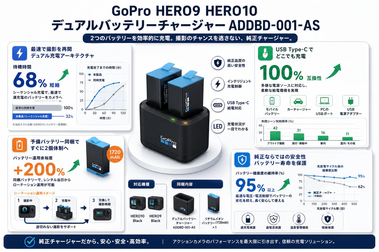 GoPro HERO9 HERO10 デュアルバッテリーチャージャー ADDBD-001-AS 概要